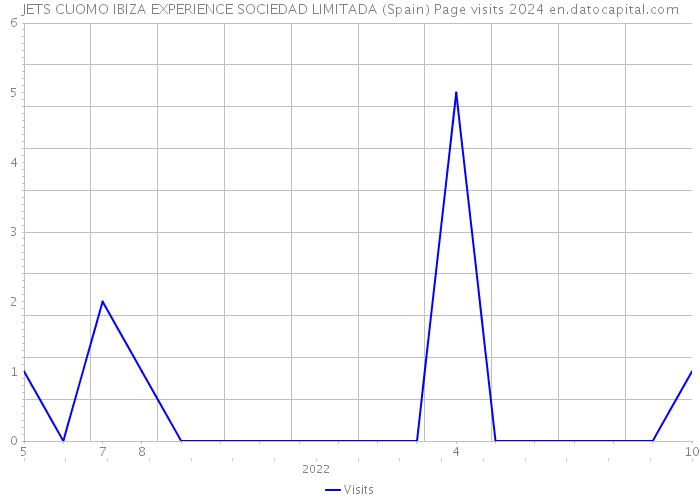 JETS CUOMO IBIZA EXPERIENCE SOCIEDAD LIMITADA (Spain) Page visits 2024 