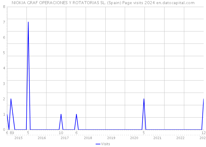 NIOKIA GRAF OPERACIONES Y ROTATORIAS SL. (Spain) Page visits 2024 