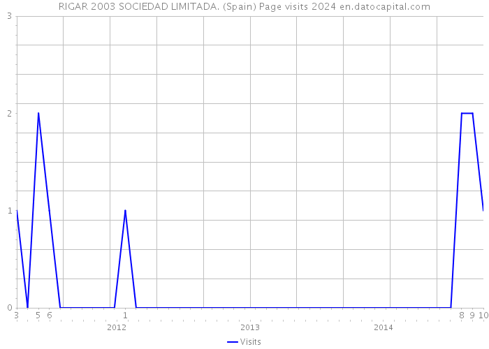RIGAR 2003 SOCIEDAD LIMITADA. (Spain) Page visits 2024 