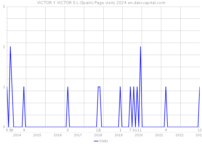 VICTOR Y VICTOR S L (Spain) Page visits 2024 