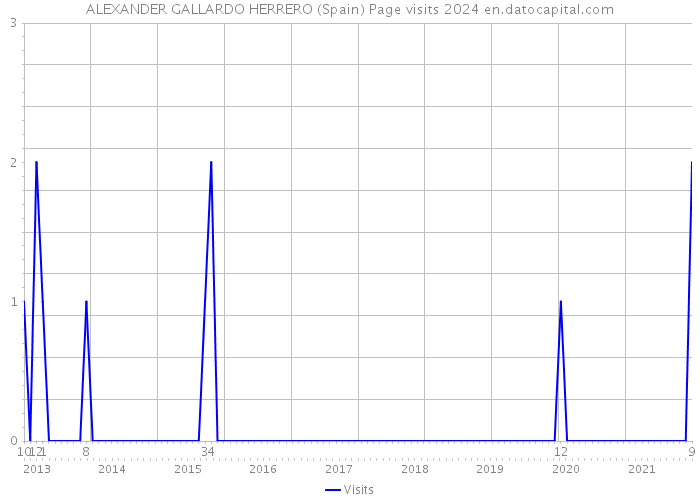 ALEXANDER GALLARDO HERRERO (Spain) Page visits 2024 