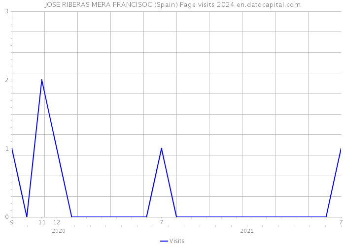 JOSE RIBERAS MERA FRANCISOC (Spain) Page visits 2024 
