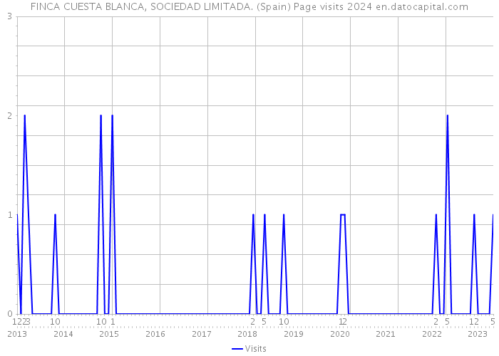 FINCA CUESTA BLANCA, SOCIEDAD LIMITADA. (Spain) Page visits 2024 