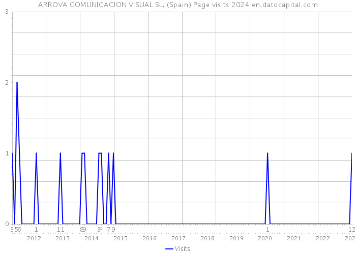 ARROVA COMUNICACION VISUAL SL. (Spain) Page visits 2024 