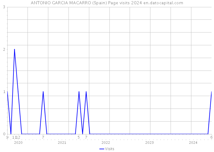 ANTONIO GARCIA MACARRO (Spain) Page visits 2024 