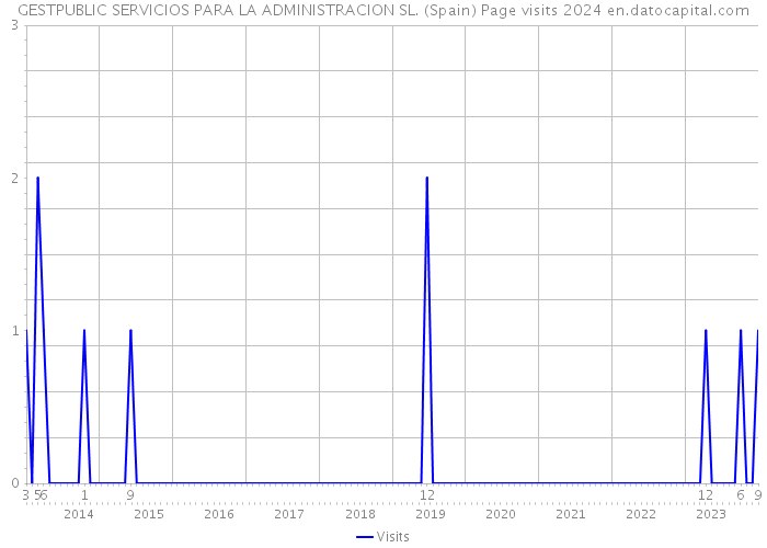 GESTPUBLIC SERVICIOS PARA LA ADMINISTRACION SL. (Spain) Page visits 2024 