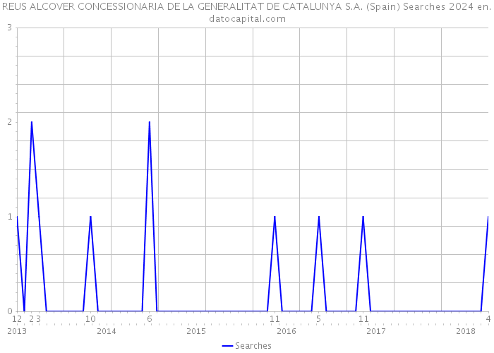 REUS ALCOVER CONCESSIONARIA DE LA GENERALITAT DE CATALUNYA S.A. (Spain) Searches 2024 