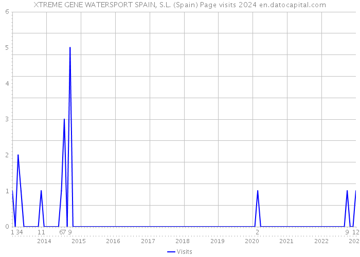XTREME GENE WATERSPORT SPAIN, S.L. (Spain) Page visits 2024 