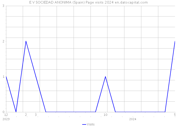 E V SOCIEDAD ANONIMA (Spain) Page visits 2024 