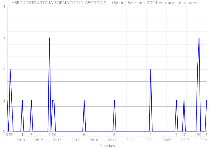 ABBC CONSULTORIA FORMACION Y GESTION S.L. (Spain) Searches 2024 
