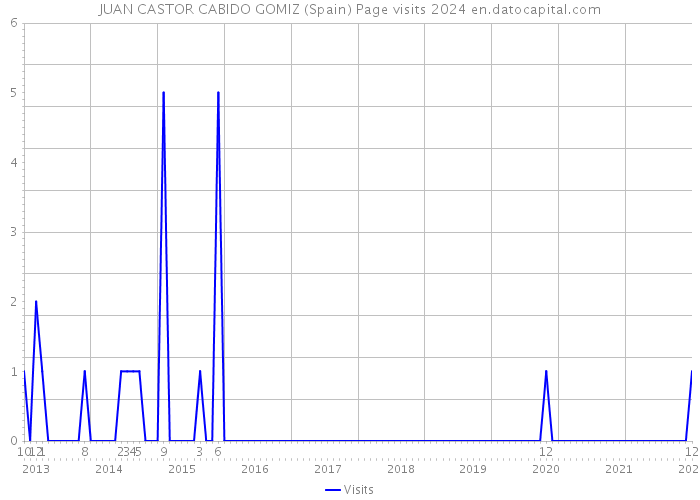 JUAN CASTOR CABIDO GOMIZ (Spain) Page visits 2024 