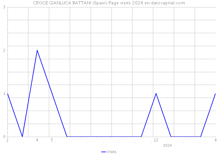 CROCE GIANLUCA BATTANI (Spain) Page visits 2024 