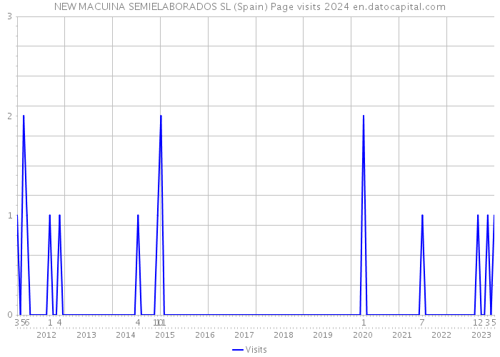 NEW MACUINA SEMIELABORADOS SL (Spain) Page visits 2024 