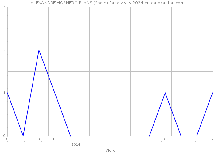 ALEXANDRE HORNERO PLANS (Spain) Page visits 2024 