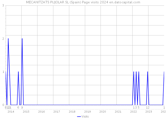 MECANITZATS PUJOLAR SL (Spain) Page visits 2024 