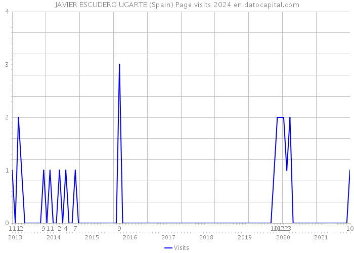 JAVIER ESCUDERO UGARTE (Spain) Page visits 2024 
