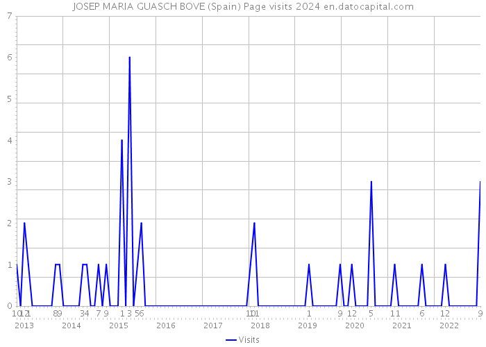 JOSEP MARIA GUASCH BOVE (Spain) Page visits 2024 