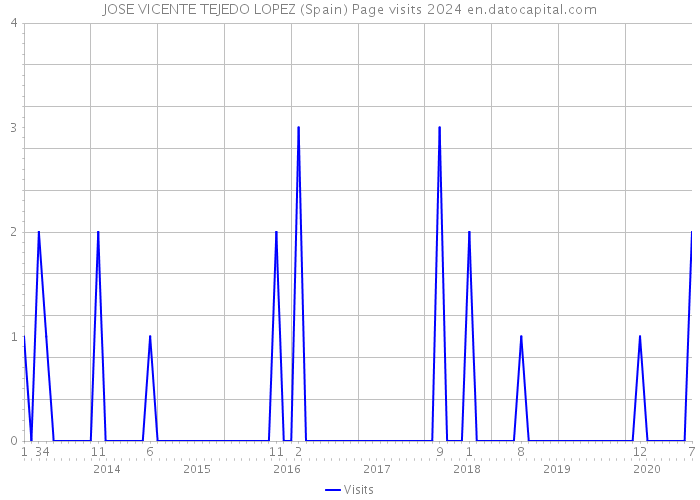 JOSE VICENTE TEJEDO LOPEZ (Spain) Page visits 2024 