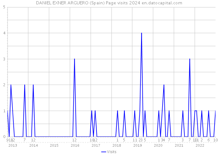 DANIEL EXNER ARGUERO (Spain) Page visits 2024 