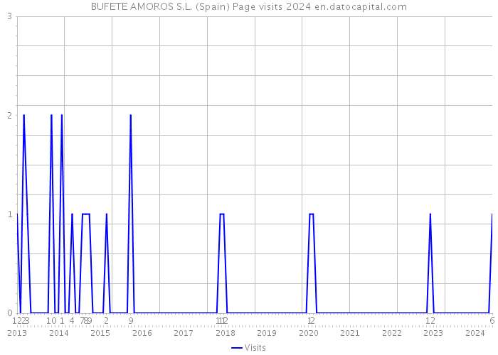 BUFETE AMOROS S.L. (Spain) Page visits 2024 