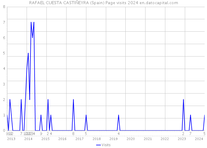 RAFAEL CUESTA CASTIÑEYRA (Spain) Page visits 2024 