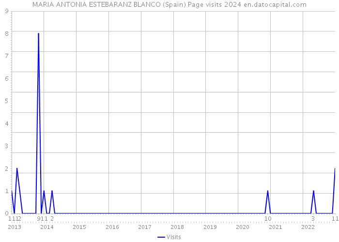 MARIA ANTONIA ESTEBARANZ BLANCO (Spain) Page visits 2024 