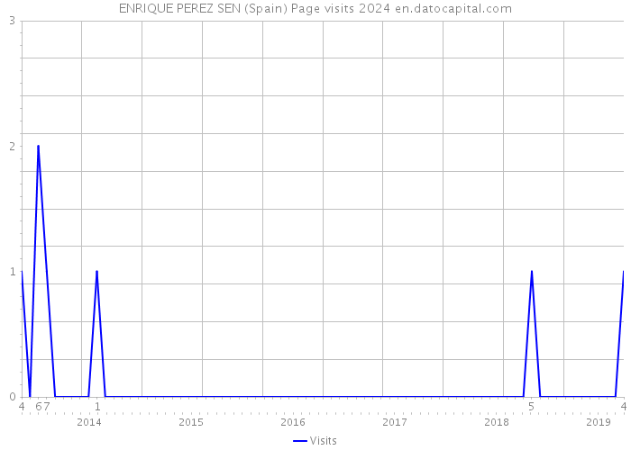 ENRIQUE PEREZ SEN (Spain) Page visits 2024 