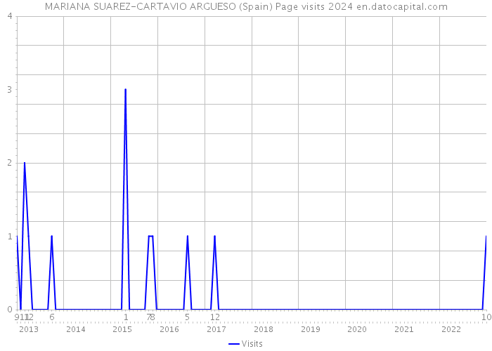 MARIANA SUAREZ-CARTAVIO ARGUESO (Spain) Page visits 2024 