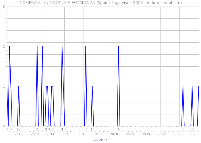 COMERCIAL AUTOGENA ELECTRICA SA (Spain) Page visits 2024 