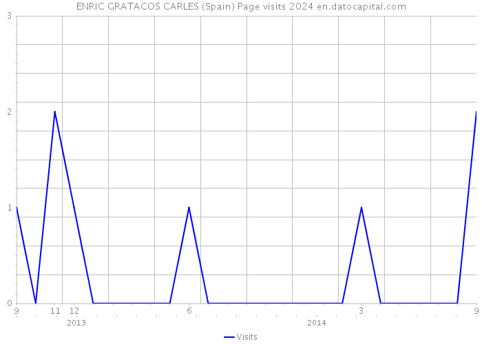 ENRIC GRATACOS CARLES (Spain) Page visits 2024 