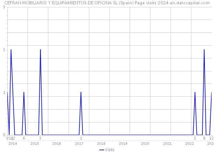 CEFRAN MOBILIARIO Y EQUIPAMIENTOS DE OFICINA SL (Spain) Page visits 2024 