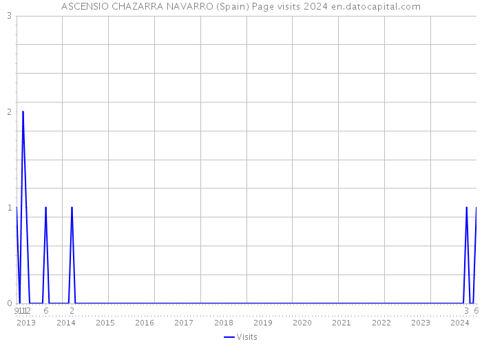 ASCENSIO CHAZARRA NAVARRO (Spain) Page visits 2024 