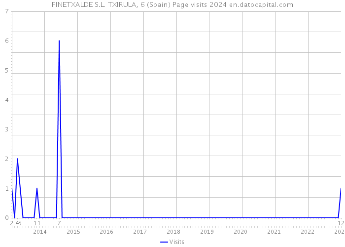 FINETXALDE S.L. TXIRULA, 6 (Spain) Page visits 2024 