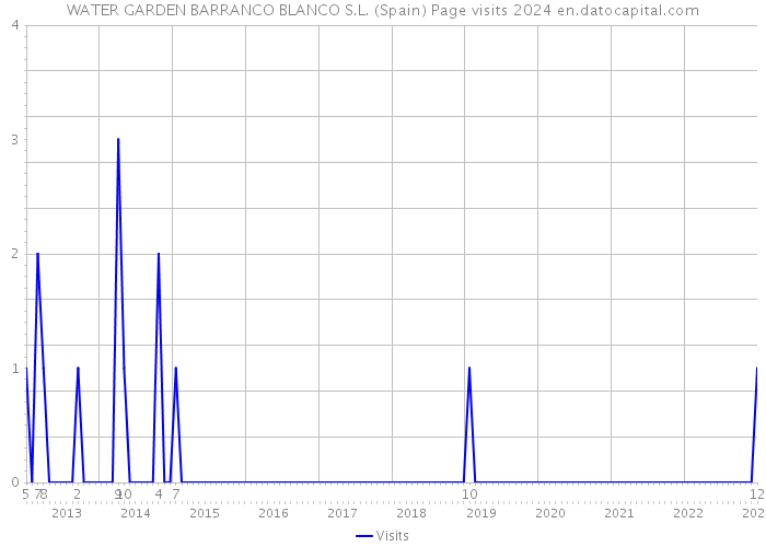 WATER GARDEN BARRANCO BLANCO S.L. (Spain) Page visits 2024 