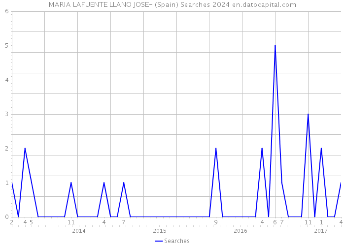 MARIA LAFUENTE LLANO JOSE- (Spain) Searches 2024 