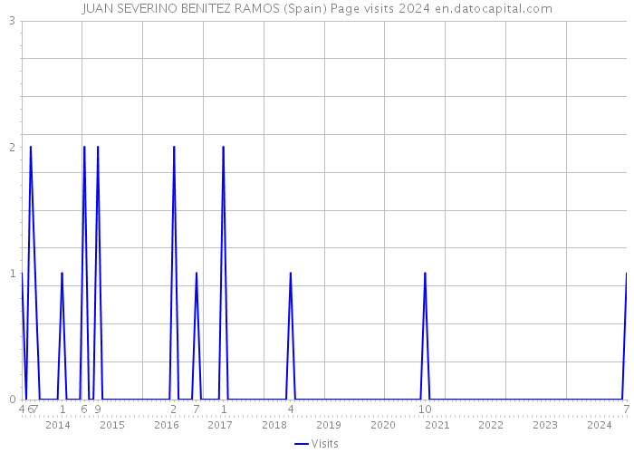 JUAN SEVERINO BENITEZ RAMOS (Spain) Page visits 2024 
