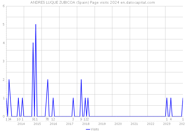 ANDRES LUQUE ZUBICOA (Spain) Page visits 2024 