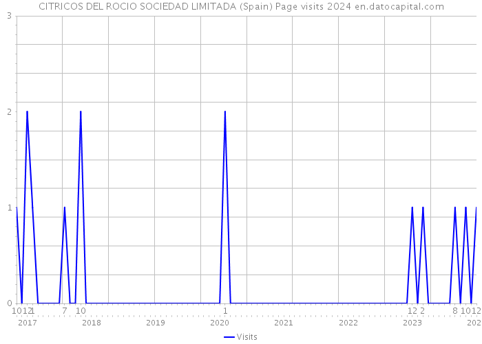CITRICOS DEL ROCIO SOCIEDAD LIMITADA (Spain) Page visits 2024 