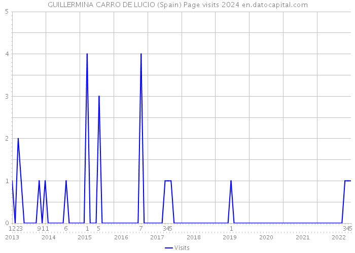 GUILLERMINA CARRO DE LUCIO (Spain) Page visits 2024 