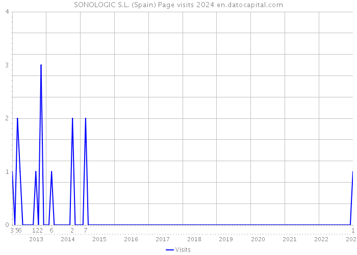 SONOLOGIC S.L. (Spain) Page visits 2024 