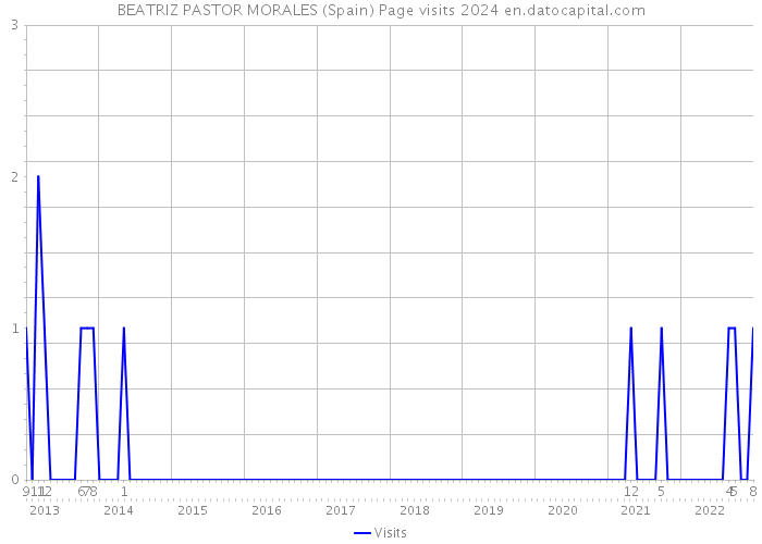 BEATRIZ PASTOR MORALES (Spain) Page visits 2024 