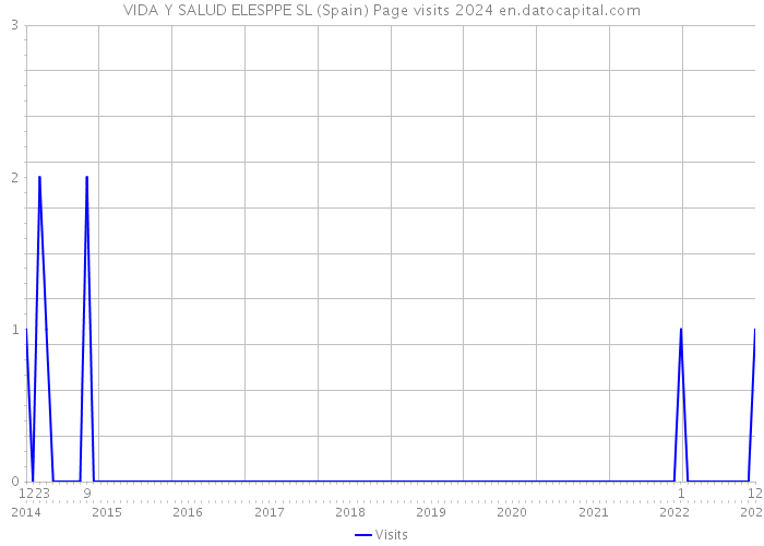 VIDA Y SALUD ELESPPE SL (Spain) Page visits 2024 