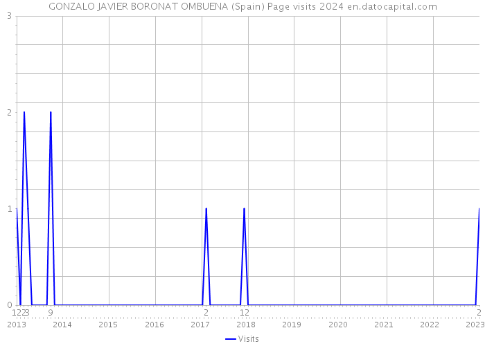 GONZALO JAVIER BORONAT OMBUENA (Spain) Page visits 2024 