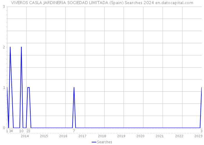 VIVEROS CASLA JARDINERIA SOCIEDAD LIMITADA (Spain) Searches 2024 