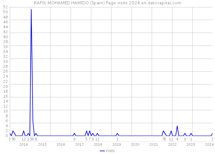 RAFIK MOHAMED HAMIDO (Spain) Page visits 2024 