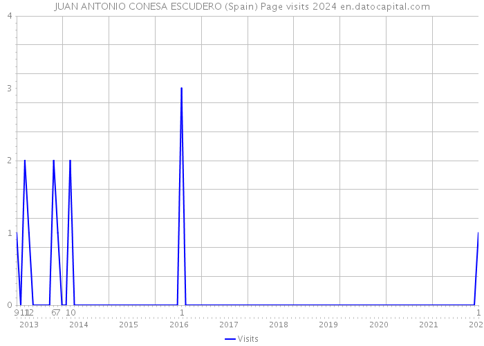 JUAN ANTONIO CONESA ESCUDERO (Spain) Page visits 2024 