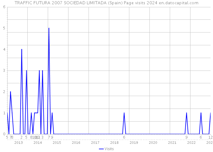 TRAFFIC FUTURA 2007 SOCIEDAD LIMITADA (Spain) Page visits 2024 