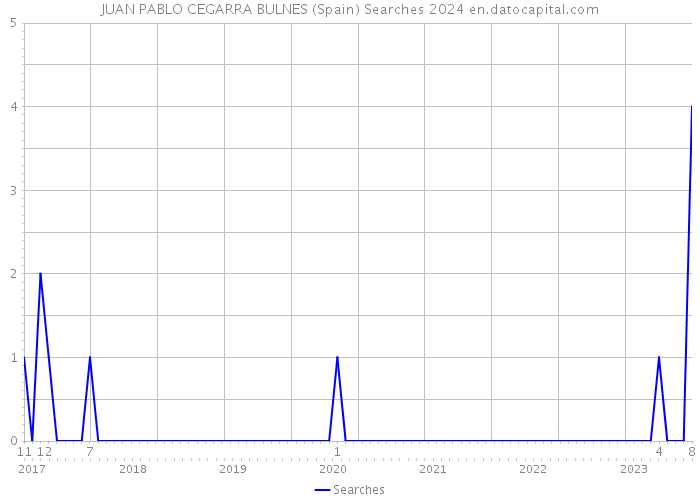 JUAN PABLO CEGARRA BULNES (Spain) Searches 2024 