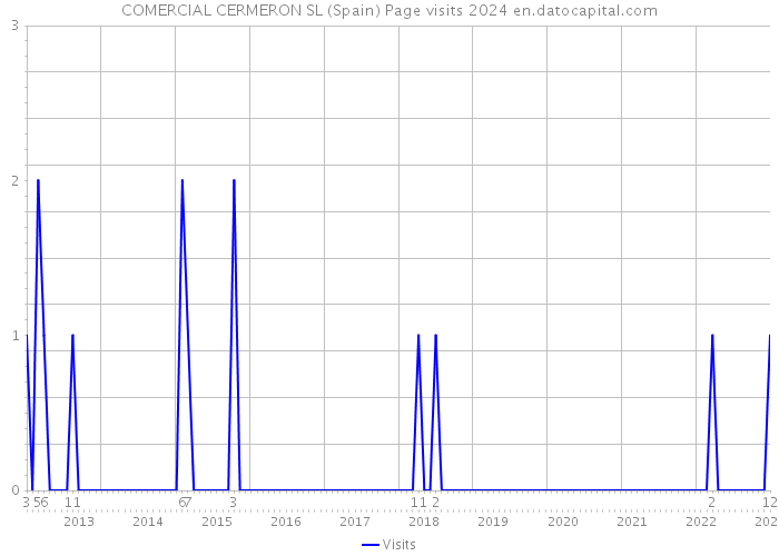 COMERCIAL CERMERON SL (Spain) Page visits 2024 