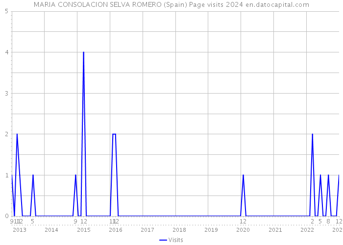 MARIA CONSOLACION SELVA ROMERO (Spain) Page visits 2024 